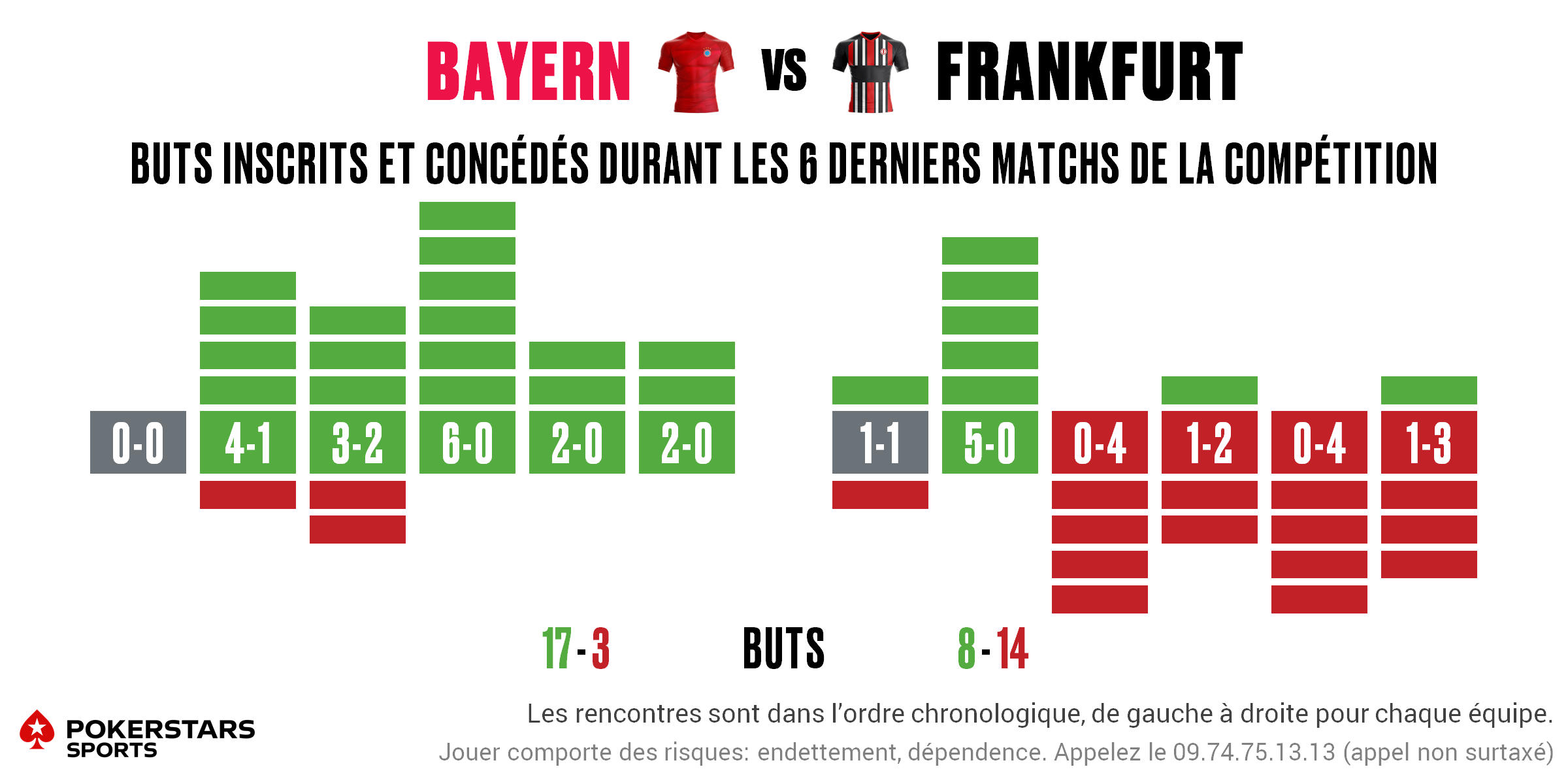 Bayern v Frankfurt - Form FR